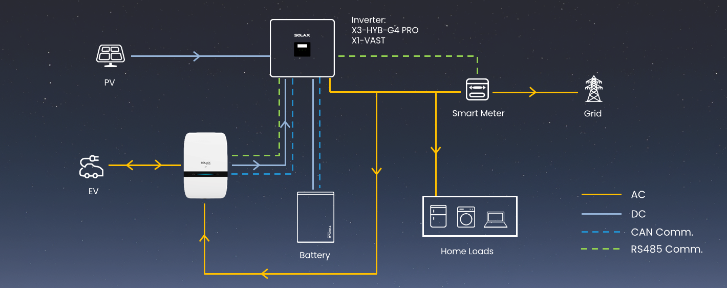 V2H bidirectional charging system connecting EV, solar, battery, home loads, and grid