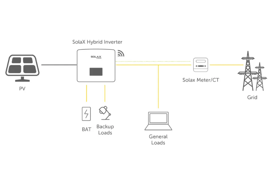 Battery-Ready vs. Hybrid Solar Systems: Choosing the Best Energy Solution for Your Needs